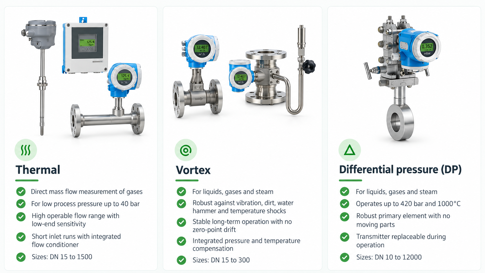 Thermal vortex and differential pressure flow measurement technologies